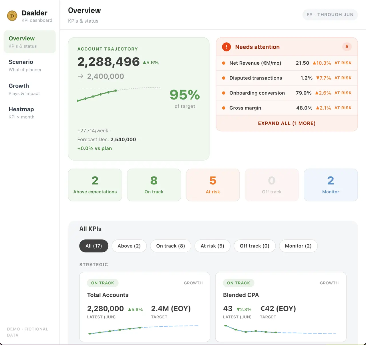 Product dashboard